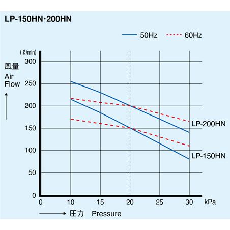 安永 LP-200HN エアーポンプ 浄化槽ポンプ 安永エアポンプ 浄化槽