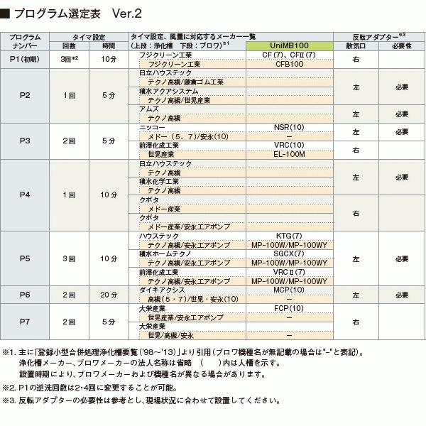 フジクリーン マルカ UniMB100 エアーポンプ 浄化槽 100 合併浄化槽 CFB70 左ばっ気 右ばっ気 二つ口 逆洗 下取り対象商品着払い返送可能【1年保証付】 :alj-aac-2-018:avaler - 通販 - Yahoo!ショッピング フジクリーン マルカ UniMB100 エアーポンプ 浄化槽 100 合併浄化槽 CFB70 左ばっ気 右ばっ気 二つ口 逆洗 下取り対象商品着払い返送可能【1年保証付】 :alj-aac-2-018:avaler - 通販 - Yahoo!ショッピング