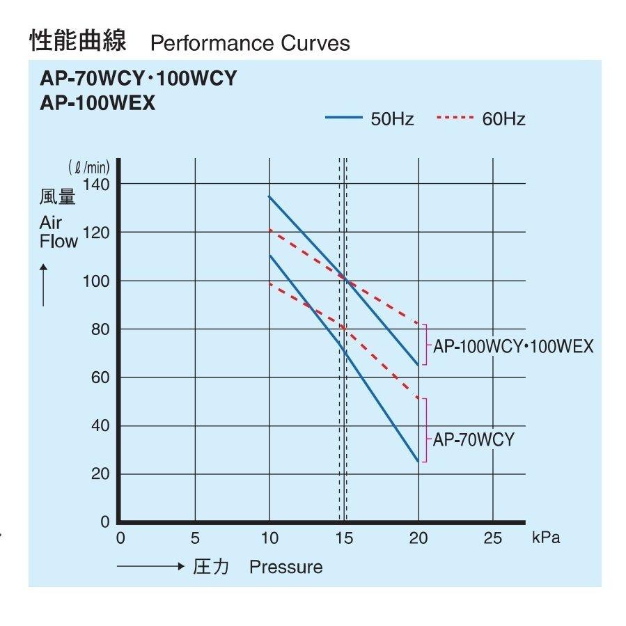 安永 AP-70WCY 左散気 エアーポンプ 浄化槽 2つ口 左ばっ気 ブロワー ブロアー エアポンプ 2年保証付｜avaler｜02