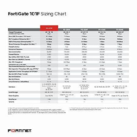 Fortinet FortiGate 101F | 20Gbps ファイアウォールスループット 1Gbps 脅威保護 : AWAアウトドア ...