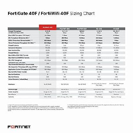 FortiWiFi-40F Hardware Plus 3年間 24 x 7 FortiCare and FortiGuard 統合脅威保護 (UTP)_3