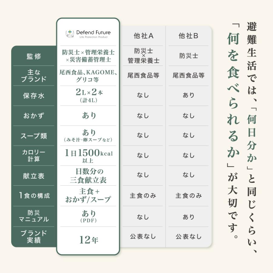 尾西食品 非常食セット 7日分 非常食 長期保存 備蓄 保存食 栄養士と