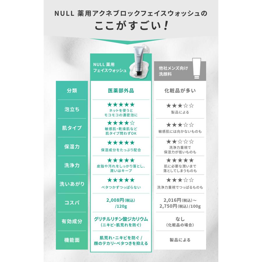 NULL（ヌル） アクネブロック フェイスウォッシュ メンズ (ニキビ を