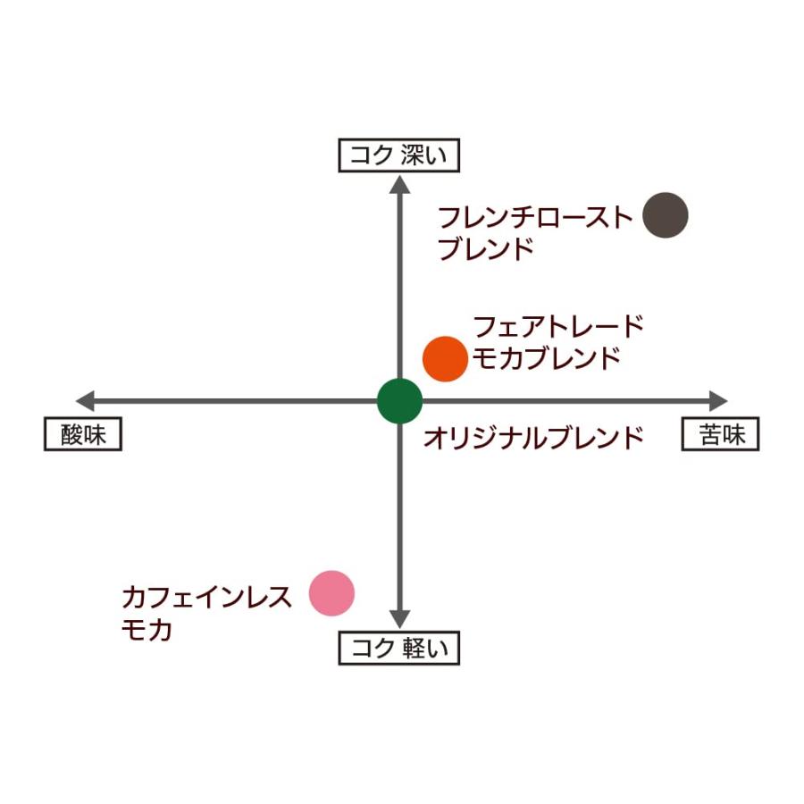 小川珈琲店 有機珈琲 アソートセット ドリップコーヒー 30杯分｜azarashifin｜03