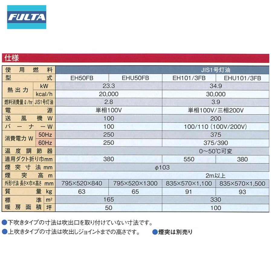 フルタ加温機 EHU103FB 灯油／三相200V｜使用わずか1シーズン｜値下げ可 ハウス食品 フルタ ハウスヒータ コンパクトモデル 熱出力34.9kW 三相