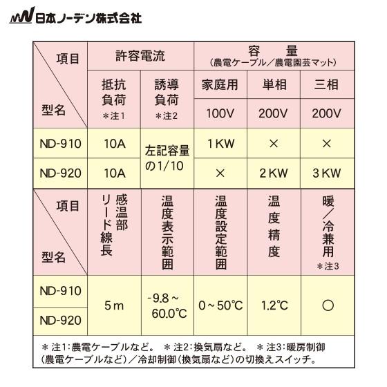 日本ノーデン 農電デジタルサーモ ND-910 家庭用100V/10A : AZTEC
