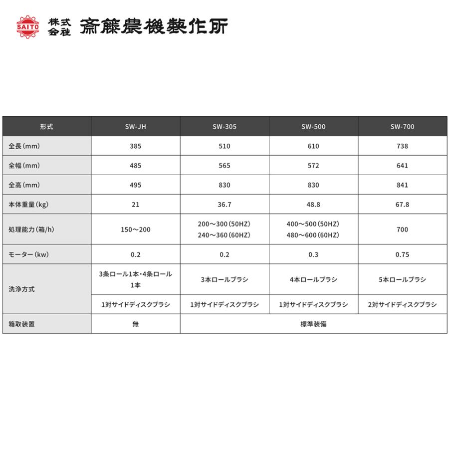 齋藤農機製作所 サイトー 苗箱洗浄機 処理能力700箱/h 箱取装置付属 三