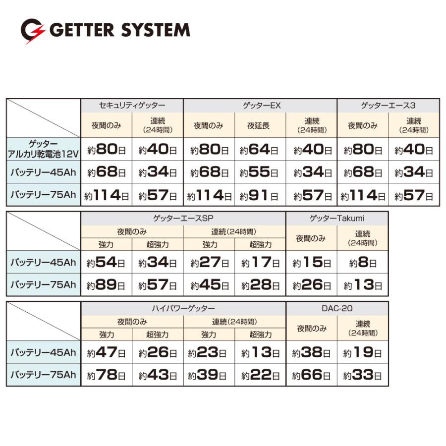 末松電子製作所 電気柵 バッテリー45Ah No.826 ゲッターシステム用 電