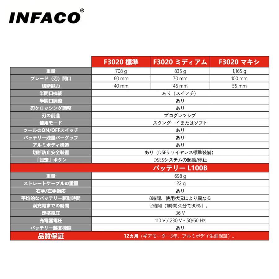 infaco｜＜2台セット品＞インファコ 電動剪定ばさみ F3020 エレクトロクープ スタンダード Φ40mm 剪定バサミ はさみ｜aztec｜11