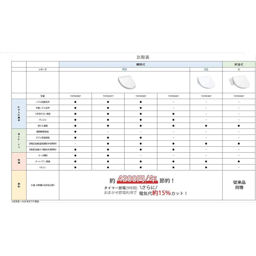 Toto ウォシュレット Ksシリーズ 瞬間式 Ksシリーズ 温水洗浄便座 ホワイト シャワーヘッド Azuki のtoto Tcf8cs66 Nw1 Azuki