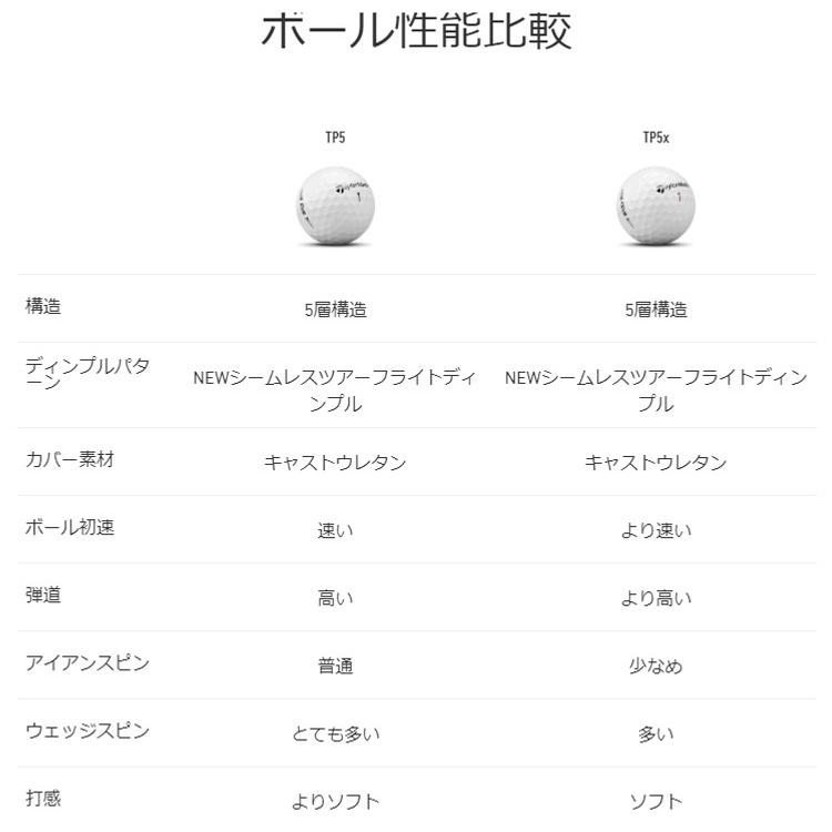 正規店仕入れの テーラーメイド New TP5 ゴルフボール 1ダース(12球) 2021年モデル ゴルフボール 新品送料無料テーラーメイド2023継続 TP5ホワイト1ダース12球正規品