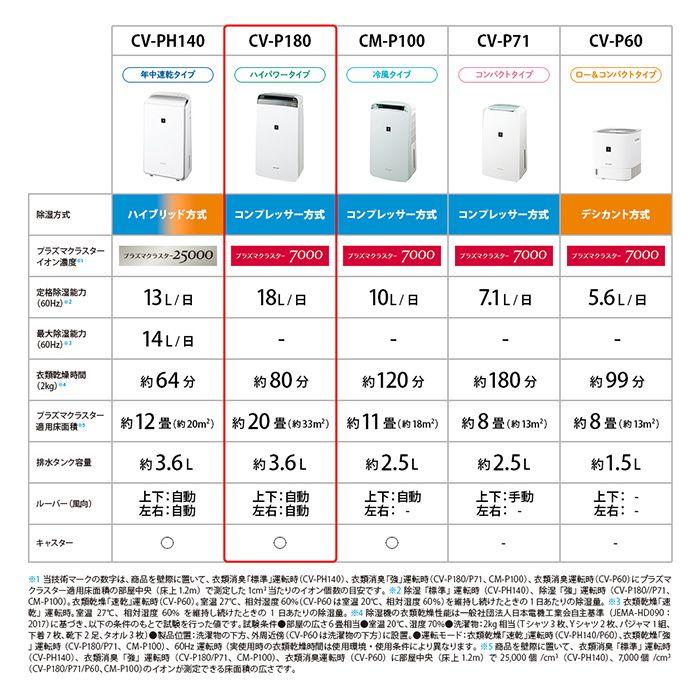 シャープ 衣類乾燥除湿機 CV-P180-W