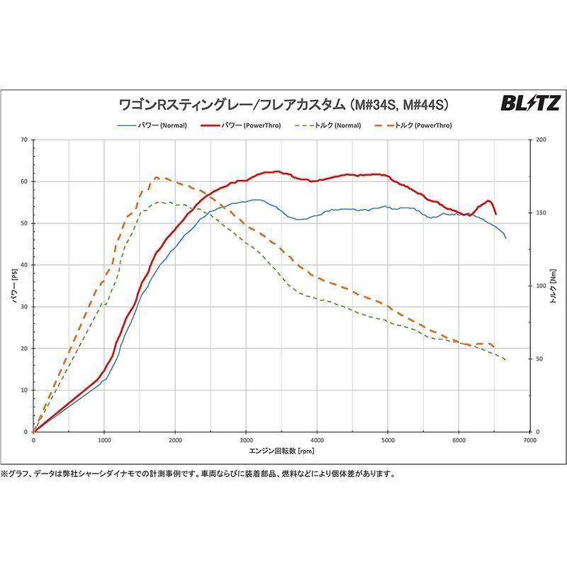 定番から日本未入荷 BLITZ ブリッツ PowerThro パワスロ パワー
