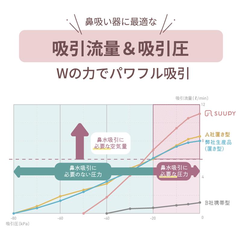 電動鼻吸い器 スーピー SUUPY Li-ion電池セット 鼻吸い器 鼻水吸引器 電動 ハンディ 子供 赤ちゃん ベビー 医療機器認証 コンパクト 携帯 静音 大人 子ども 爆買の画像
