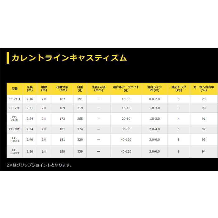 ゼニス カレントラインキャスティズム CC-73L ZENITH CurrentLine