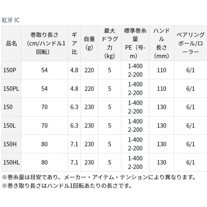 【在庫限りの特別価格】ダイワ　21紅牙 IC　150P/150/150H　カウンター付｜backlash｜05