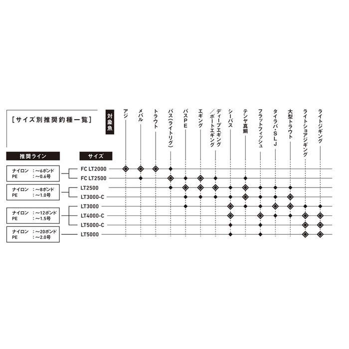 ダイワ　24セルテートFC　LT2500S-DH_2