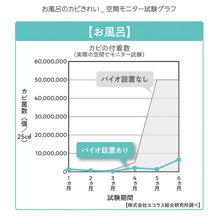 お風呂 カビ防止 通販 風呂 防カビ バイオ パワーバイオお風呂のカビきれい 2個セット 日本製 バスルーム 浴室 お風呂場 貼るだけ 簡単 お風呂 | COGIT | 08