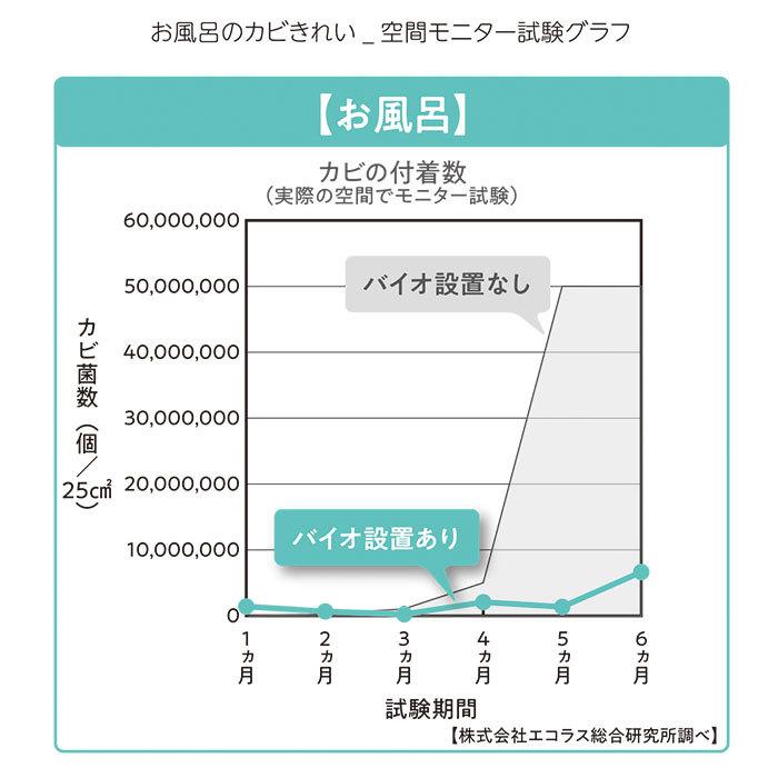 お風呂 カビ防止 通販 風呂 防カビ バイオ パワーバイオお風呂のカビきれい 2個セット 日本製 バスルーム 浴室 お風呂場 貼るだけ 簡単 吊り下げフック付き｜backyard｜09