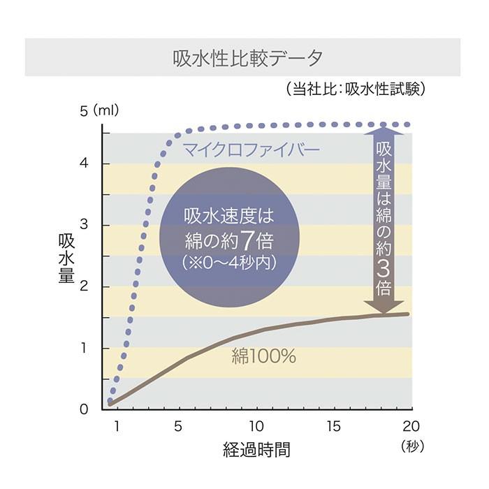吸水タオル 速乾タオル 3枚セット 通販 フェイスタオル carari カラリ おしゃれ シンプル 無地 吸水 速乾 ふわふわ ふかふか やわらか お風呂 洗面 吸水タオル | カラリ | 02