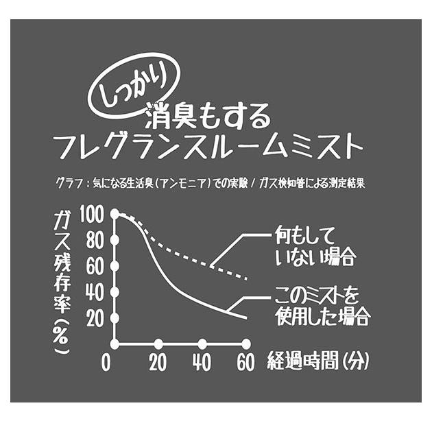 芳香剤 部屋用 2個セット 通販 消臭スプレー 部屋 ホワイトムスク インテリア ルームミスト おしゃれ 香水 香り フレグランス デオドラントミスト 芳香剤 | John's Blend | 10