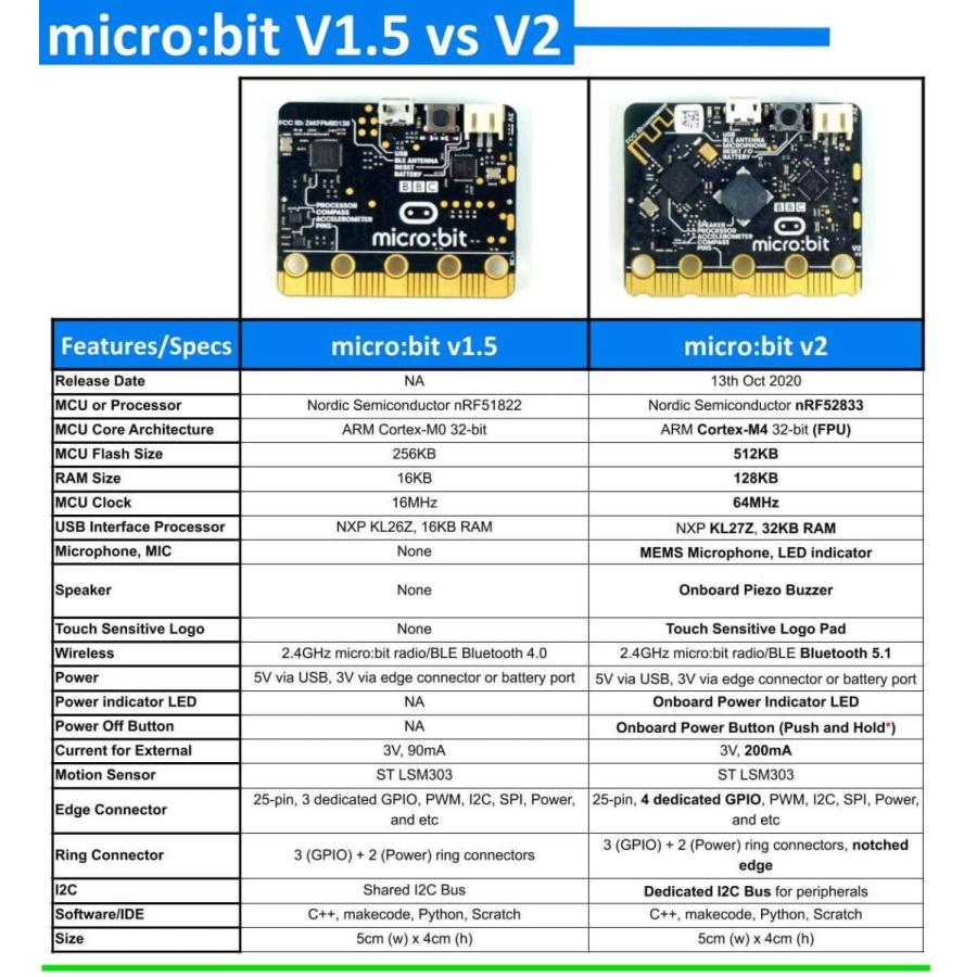 【送料無料】バージョンアップ版 正規品！　MICRO-BIT V2.21（マイクロビットV２.21）BBC micro:bit |  | 04