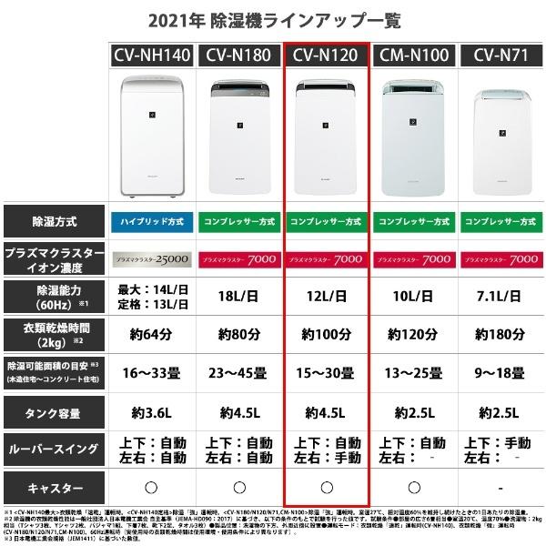 SHARP（シャープ） 除湿機 ホワイト系 CV-N120-W コンプレッサー方式