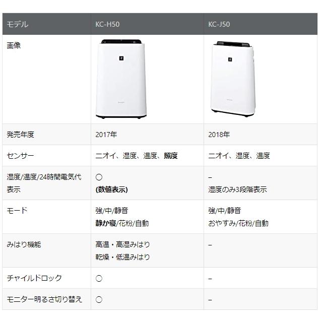 シャープ 加湿 空気清浄機 プラズマクラスター 7000 スタンダード 13畳 空気清浄 23畳 ホワイト Kc H50 W World Free Store 通販 Yahoo ショッピング