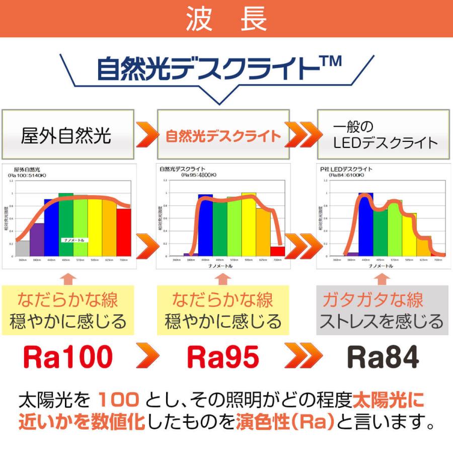 【訳あり】アウトレット品 デスクライト led 自然光デスクライト 白 ホワイト 目に優しい 仕事 勉強 子供 照明士推奨 演色性 Ra 95 学習机 おススメ 1年保証の画像