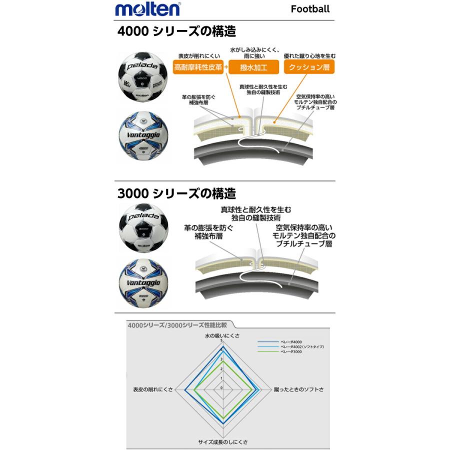 返品不可 ネーム加工なし セール モルテン (F4L3000) サッカーボール 4号球 ペレーダ3000 検定球 (B) | molten | 04