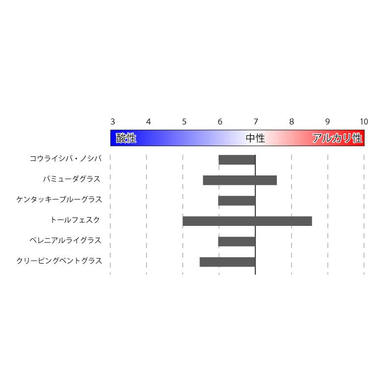 比色式pH検定器 酸 アルカリ 芝生 土壌のpH 水素イオン指数 : 芝生の
