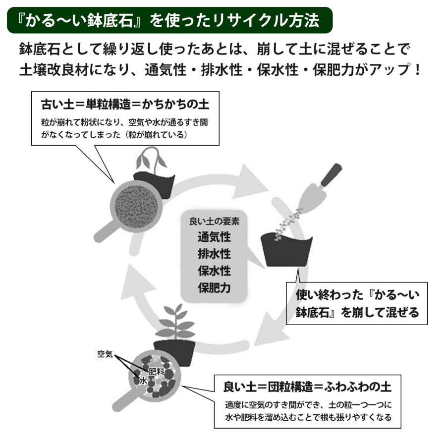 プロトリーフ 観葉植物の土 14L ＆ かる〜い鉢底石 5L セット 用土