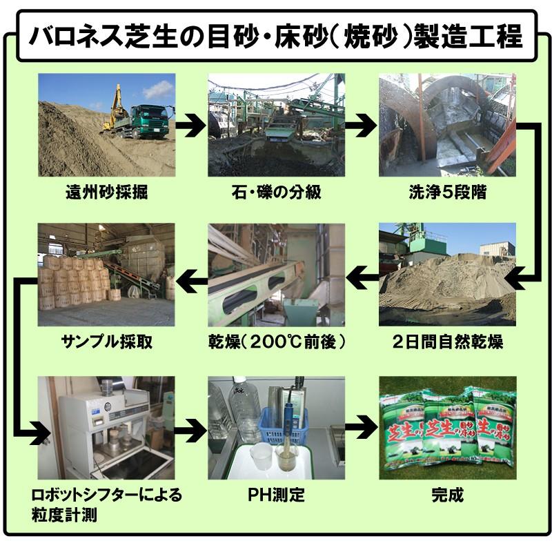 芝生 目砂 乾燥 焼砂 バロネス 芝生の目砂・床砂 10kg×3袋セット 送料込 :ts-mesuna:芝生のことならバロネスダイレクト - 通販 - Yahoo!ショッピング 芝生 目砂 乾燥 焼砂 バロネス 芝生の目砂・床砂 10kg×3袋セット 送料込 :ts-mesuna:芝生のことならバロネスダイレクト - 通販 - Yahoo!ショッピング