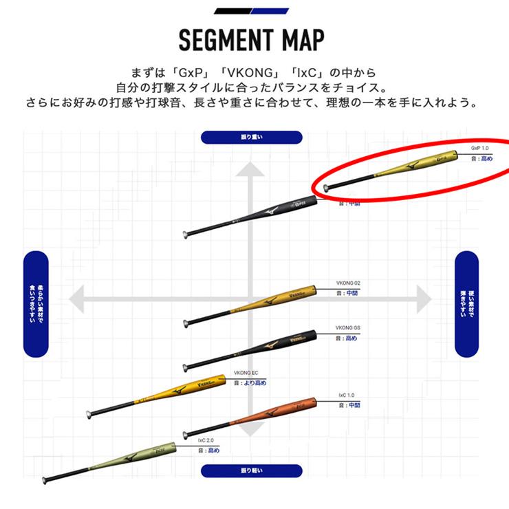 2024新基準対応 ミズノ 硬式 金属バット GxP 1.0 グローバルエリート ミドルバランス 83cm 84cm 900g 高校野球 1CJMH121 mizuno｜baseballparkstandin｜06