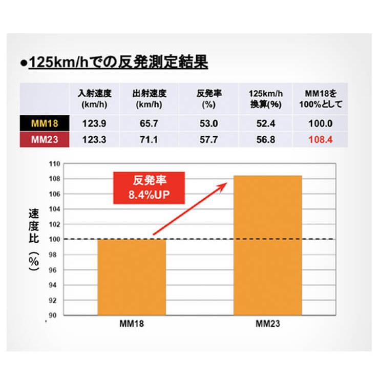 エスエスケイ(スポーツ用品) SSK 一般軟式 バット MM23 限定 エスエスケイ(スポーツ用品) SSK 一般軟式 バット MM23 限定