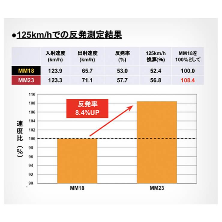 エスエスケイ(スポーツ用品) SSK 一般軟式 バット MM23 トップ エスエスケイ(スポーツ用品) SSK 一般軟式 バット MM23 トップ