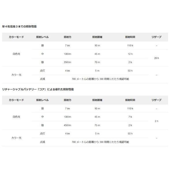 ペツル アリア 1 RGB (E069BA) ／ ヘッドライト 350ルーメン 登山 キャンプ 防塵防水 赤色光 耐衝撃 耐落下 乾電池付属 トレイルランニング｜basecamp-jp｜10