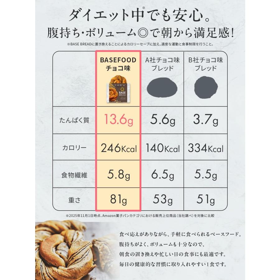 ベースブレッド ミルク 16袋 パン ダイエット食品 置き換えダイエット 完全栄養食 低糖質 BASE BREAD ベースフード BASE FOOD | BASE FOOD | 05