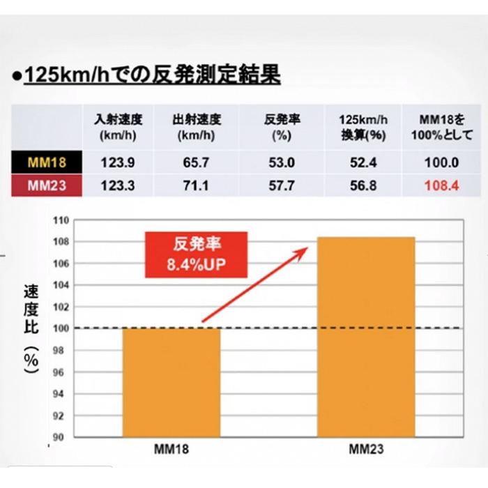 あすつく SSK 野球用 軟式用 高機能バット MM23 トップバランス FRP ウレタン23mm エムエム23 SBB4043TP ssk26ss_2