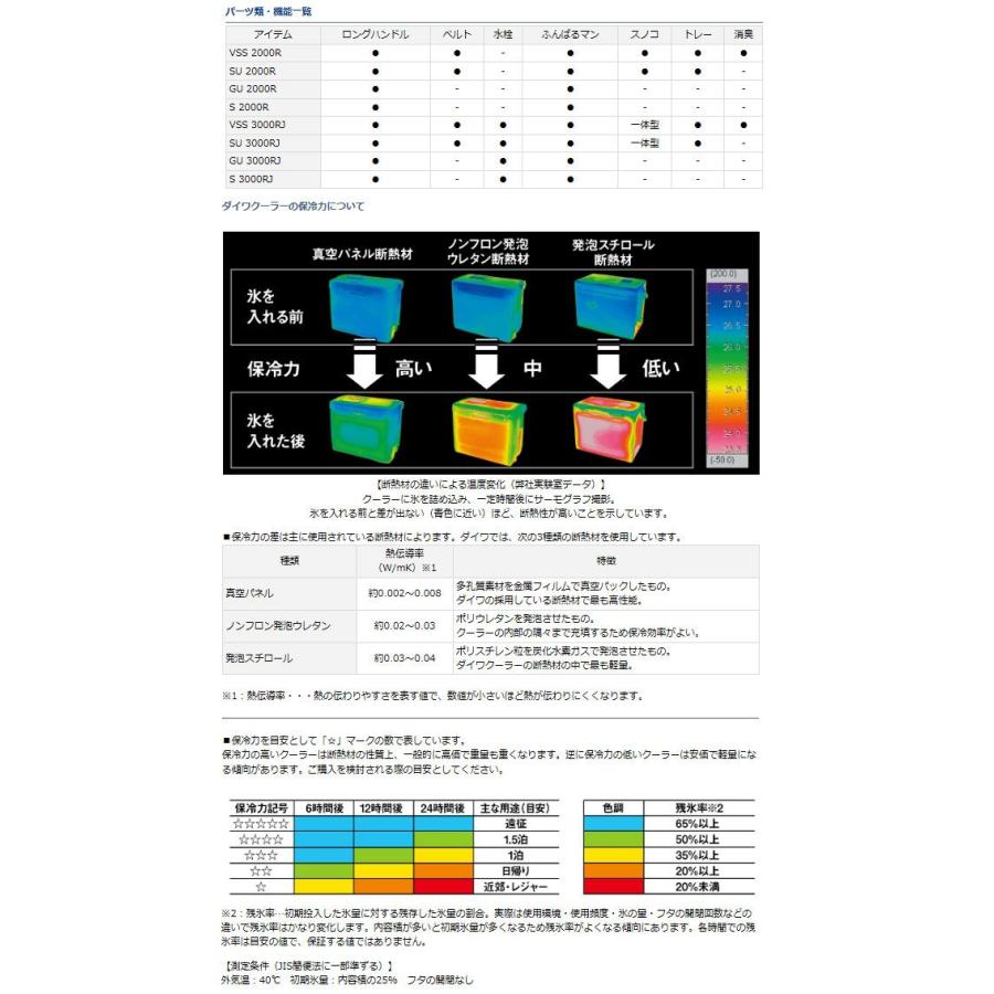 【在庫限定30％OFF】ダイワ　クーラーボックス ライトトランク 4 GU 3000RJ 【bs09】｜bass-infinity｜02