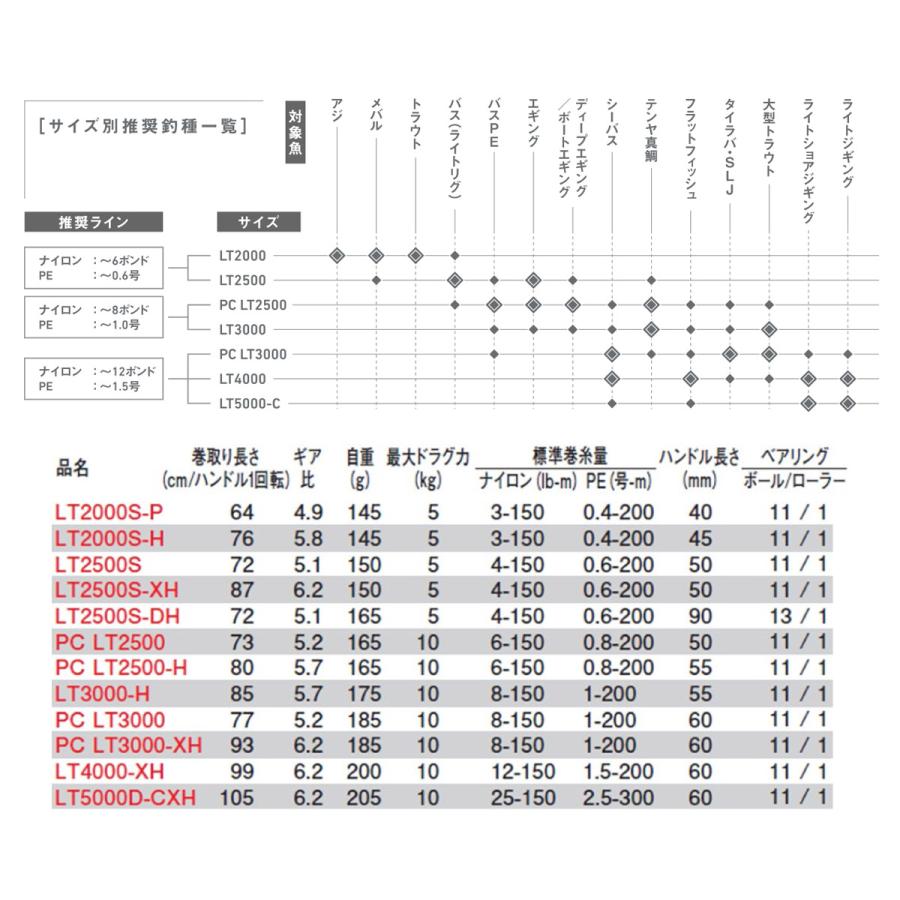 DAIWA（ダイワ） ○ダイワ 23 エアリティ PC LT2500 【まとめ送料割