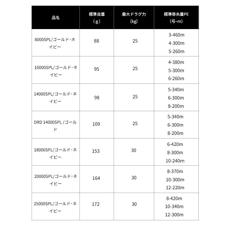 DAIWA（ダイワ） ○ダイワ SLPワークス 25 ソルティガ スプール 25000