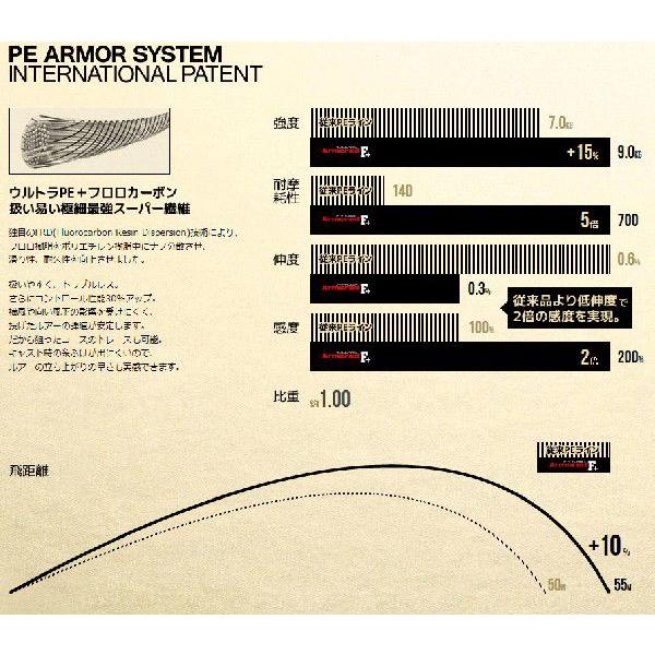 ●デュエル DUEL　アーマード フロロプラスF+ 200M 【メール便配送可】 【まとめ送料割】｜bass-infinity｜02