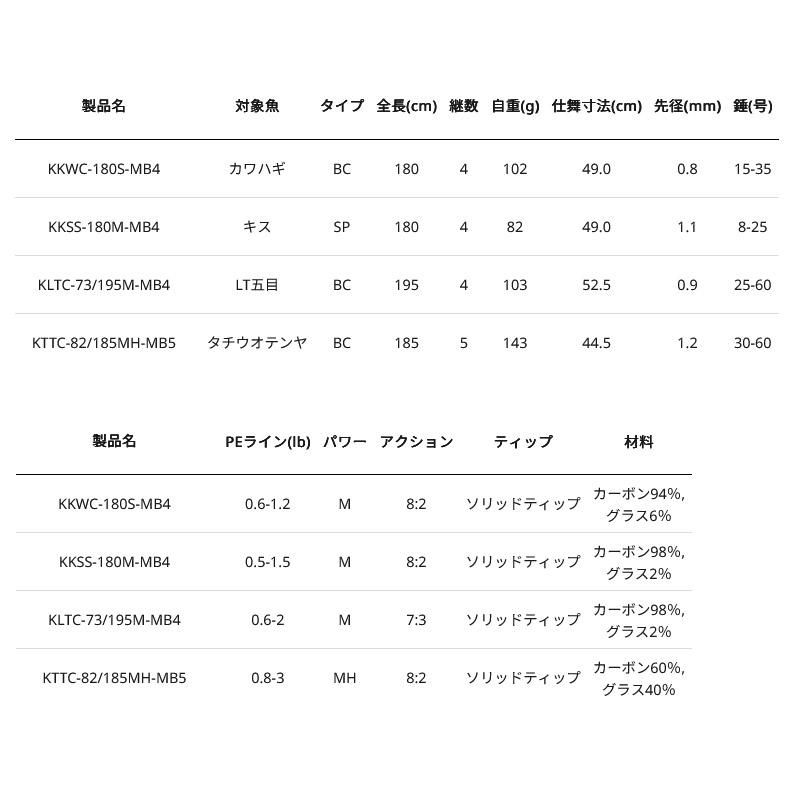 KUROFUNE ○アブガルシア 黒船 モバイル (パックロッド) KLTC-73/195M