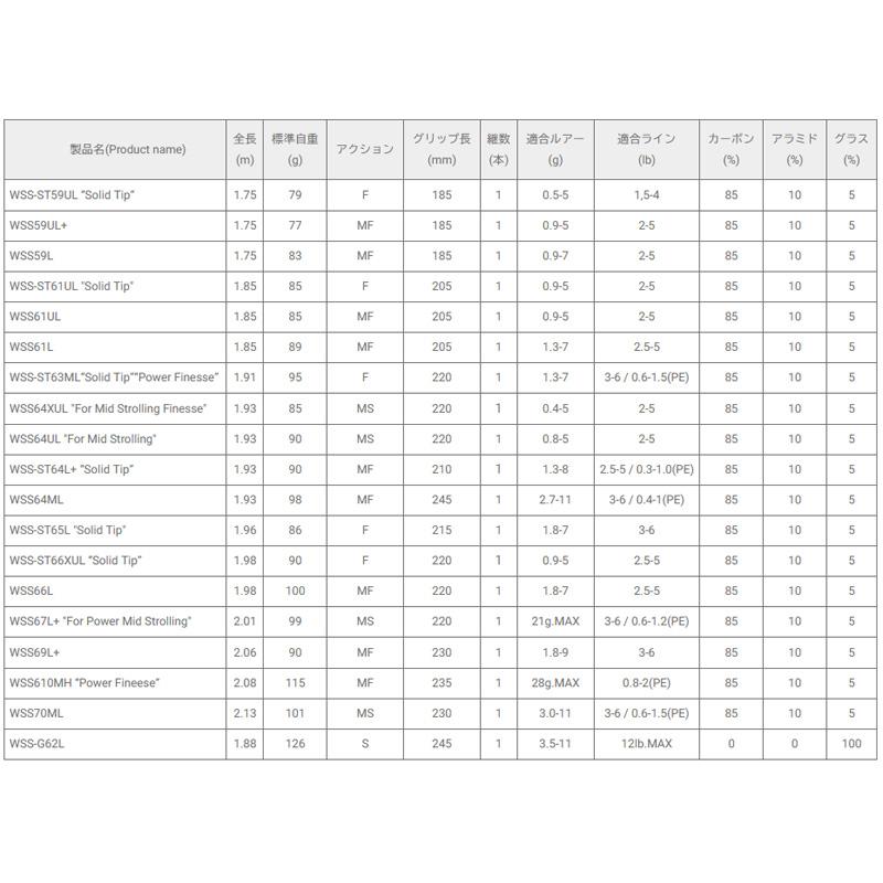 ○レジットデザイン ワイルドサイド WSS70ML スピニングモデル : 釣具