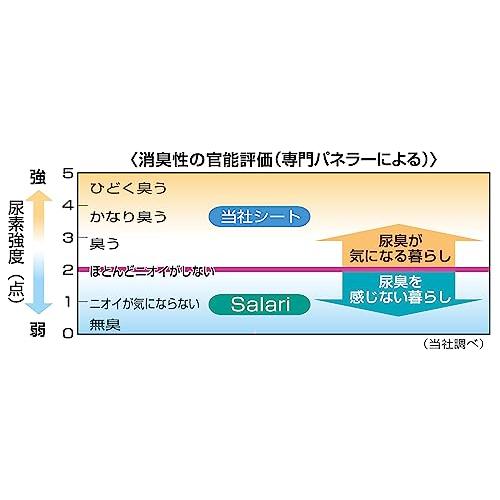 ライオン (LION) サラリ (Salari) 瞬乾ペットシート レギュラー 50枚入｜baxonshop-honten｜07