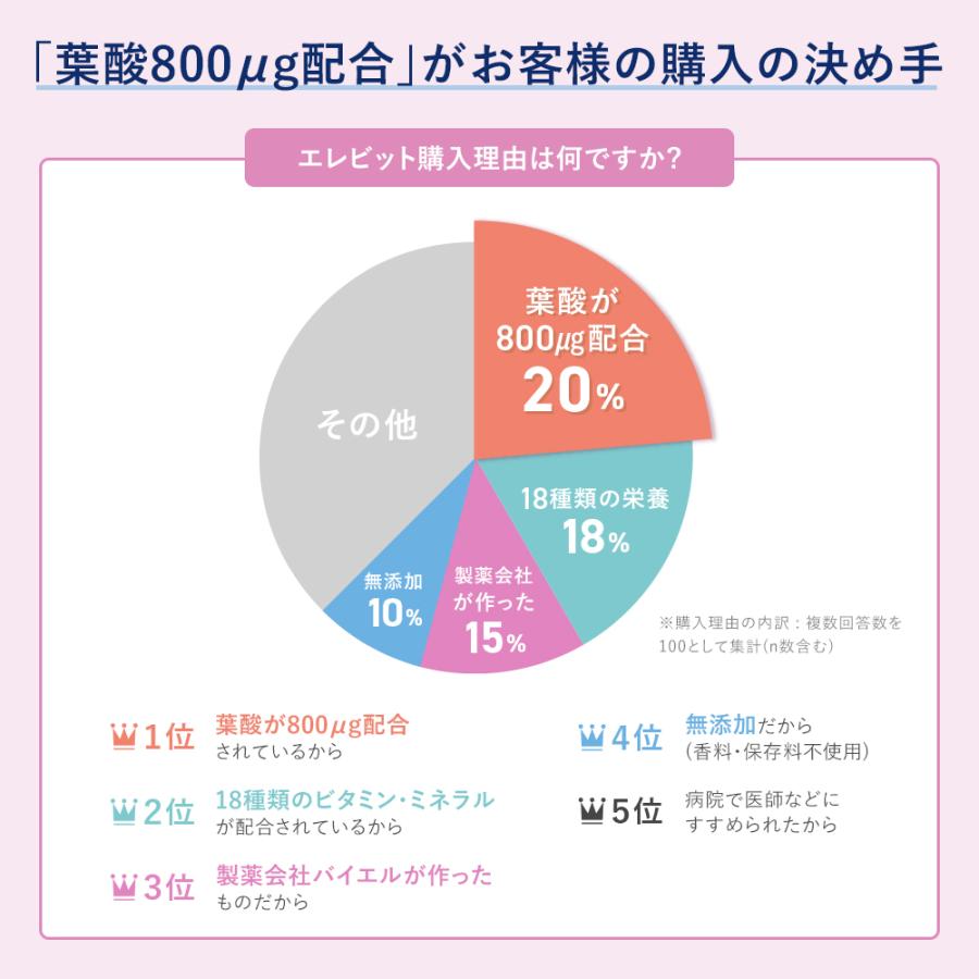 葉酸サプリ エレビット  3個270粒 90日分  妊婦 妊活 ビタミン ミネラル 鉄 分 カルシウム マルチビタミン エレビット公式｜bayer｜09