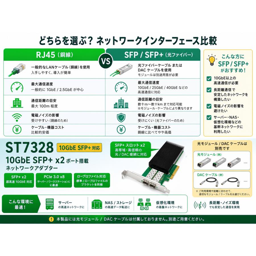 Skynew ST7328 PCIe3.0 x8 有線LANカード NIC 10GbE SFP+ 2ポート インテルチップ X722-DA2搭載 ネットワークカード NIC | Skynew | 02
