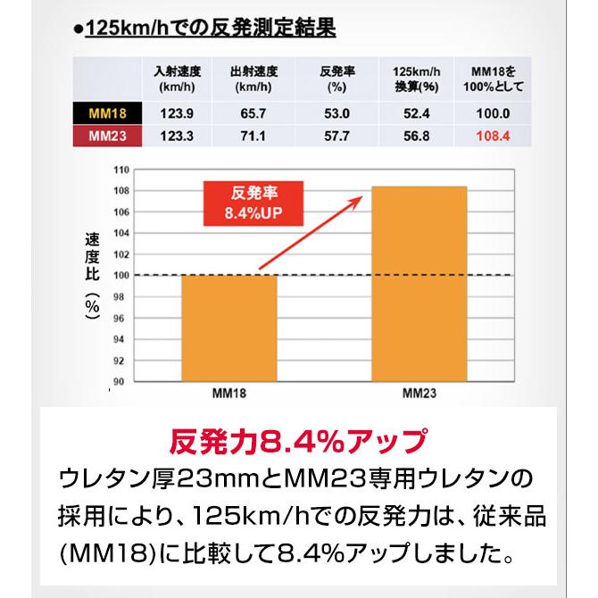 バッター用滑り止めジェルおまけ 交換無料 バット 野球 軟式 FRP 大人 SSK MM23 83cm 84cm トップバランス 限定カラー 日本製 SBB4037｜bbtown｜06