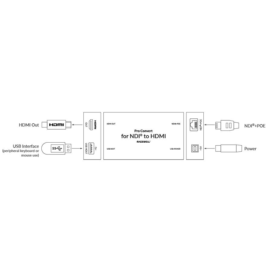 Magewell【Pro Convert for NDI to HDMI】NDI ストリーム HD HDMI 変換器 メイジウェル 正規品（返品不可）_5